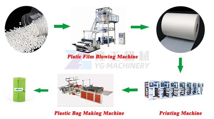 Blown Film Extrusion & Bag Making Line