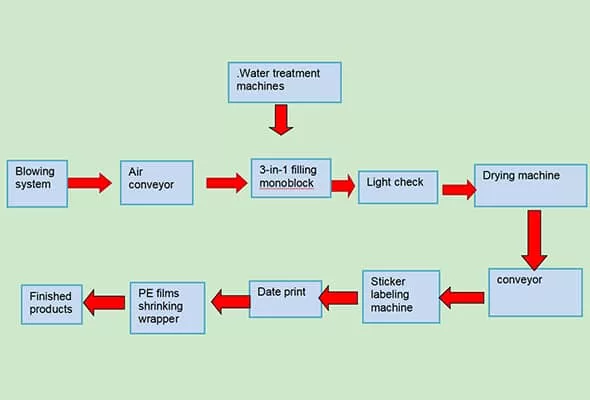 Water Filling Plant Process