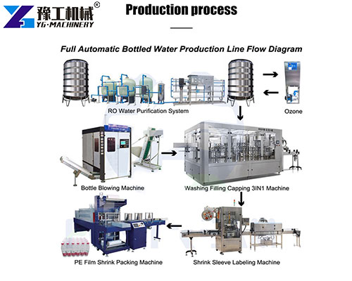 complete bottled water production line from YG Machinery